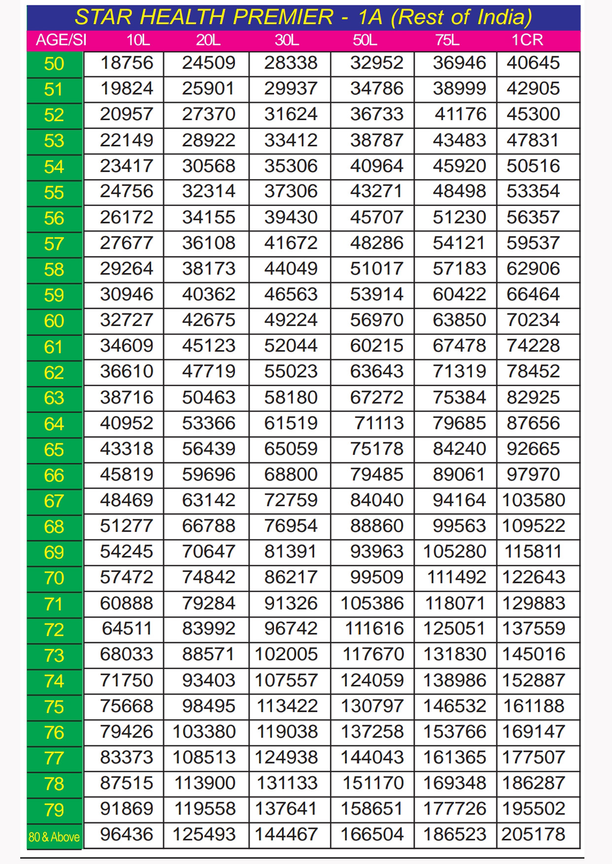PREMIUM CHART